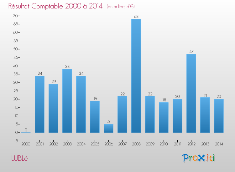 Evolution du résultat comptable pour la commune de LUBLé de 2000 à 2014 Evolution du résultat comptable pour LUBLé de 2000 à 2014