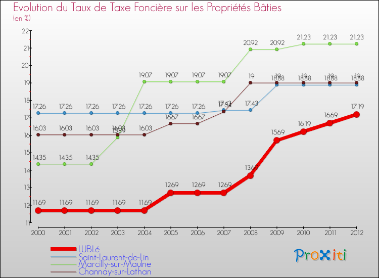 Evolution du taux de la taxe foncière sur le bati pour LUBLé et les communes proches de 2000 à 2012 Comparaison des taux de taxe foncière sur le bati pour LUBLé et les communes voisines de 2000 à 2012