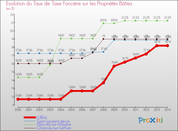Evolution du taux de la taxe foncière sur le bati pour LUBLé et les communes proches de 2000 à 2014 Comparaison des taux de taxe foncière sur le bati pour LUBLé et les communes voisines de 2000 à 2014