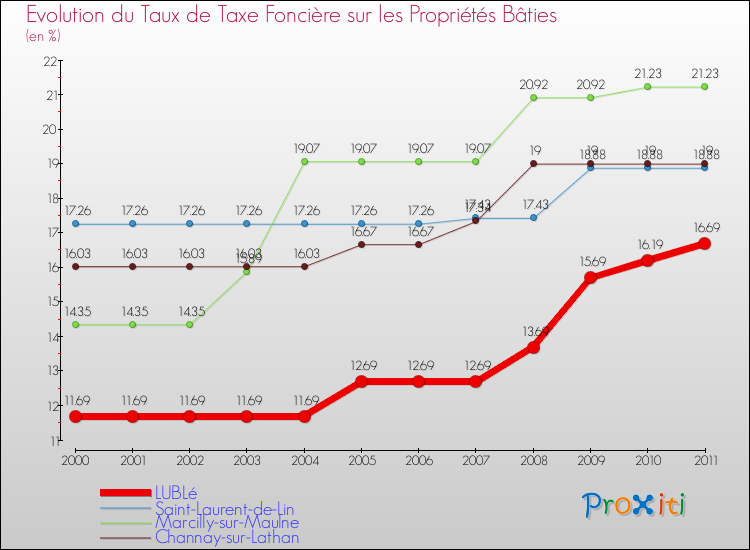 Evolution du taux de la taxe foncière sur le bati pour LUBLé et les communes proches Comparaison des taux de taxe foncière sur le bati pour LUBLé et les communes voisines