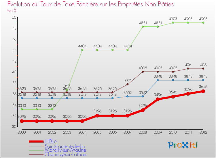 Evolution du taux de la taxe foncière sur les immeubles et terrains non batis pour LUBLé et les communes proches de 2000 à 2012 Comparaison des taux de la taxe foncière sur les immeubles et terrains non batis pour LUBLé et les communes voisines de 2000 à 2012