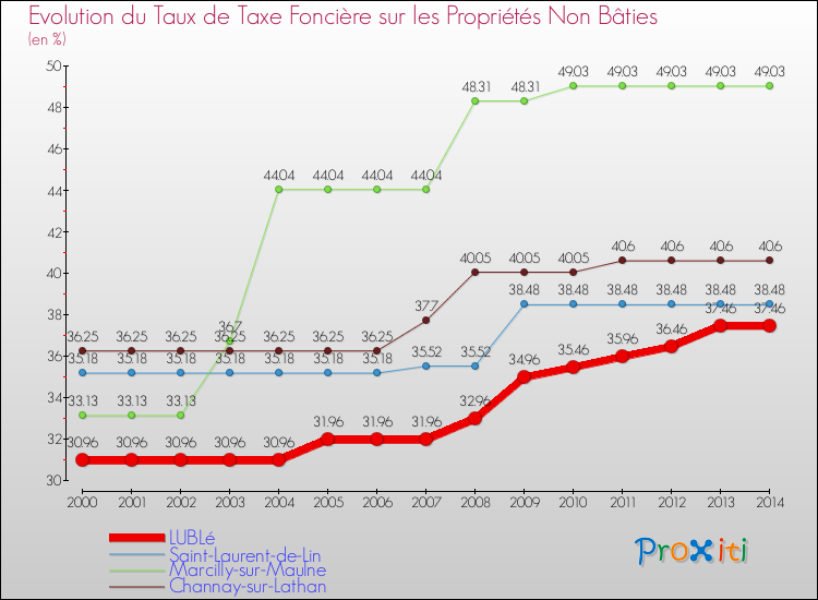 Evolution du taux de la taxe foncière sur les immeubles et terrains non batis pour LUBLé et les communes proches de 2000 à 2014 Comparaison des taux de la taxe foncière sur les immeubles et terrains non batis pour LUBLé et les communes voisines de 2000 à 2014