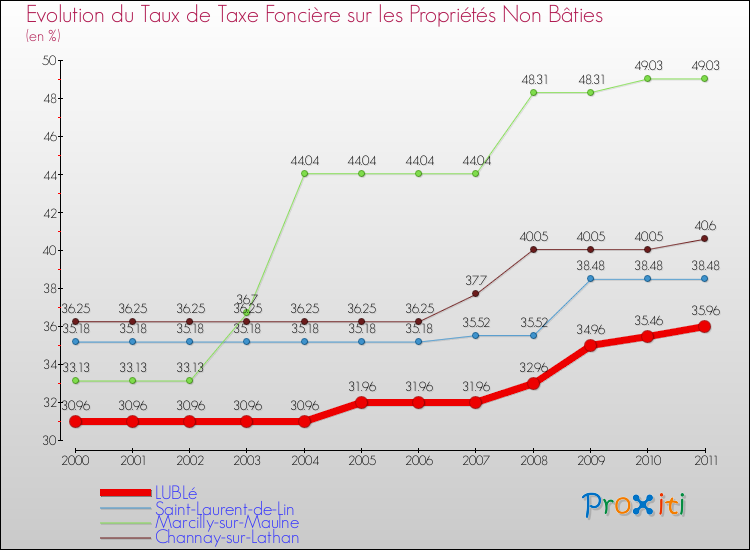 Evolution du taux de la taxe foncière sur les immeubles et terrains non batis pour LUBLé et les communes proches Comparaison des taux de la taxe foncière sur les immeubles et terrains non batis pour LUBLé et les communes voisines