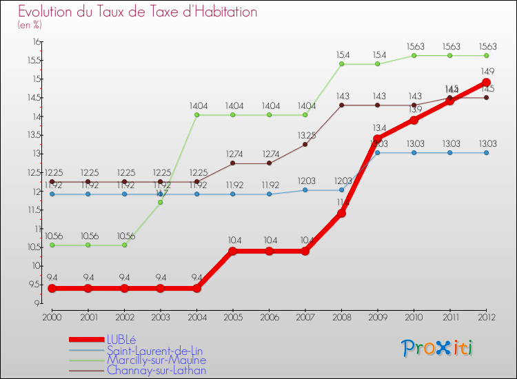 Evolution du taux de la taxe d'habitation pour LUBLé et les communes proches Comparaison des taux de la taxe d'habitation pour LUBLé et les communes voisines