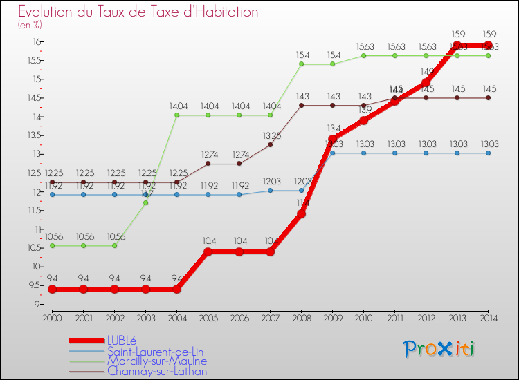 Evolution du taux de la taxe d'habitation pour LUBLé et les communes proches de 2000 à 2014 Comparaison des taux de la taxe d'habitation pour LUBLé et les communes voisines de 2000 à 2014