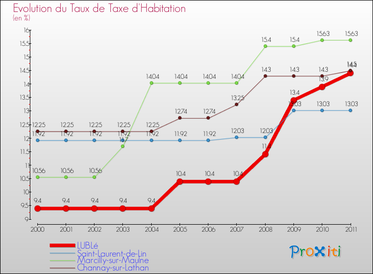 Evolution du taux de la taxe d'habitation pour LUBLé et les communes proches Comparaison des taux de la taxe d'habitation pour LUBLé et les communes voisines