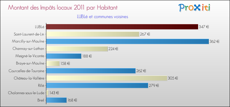 Montant des impôts locaux par Habitant pour LUBLé et les communes proches Comparaison des impôts locaux par habitant pour LUBLé et les communes voisines