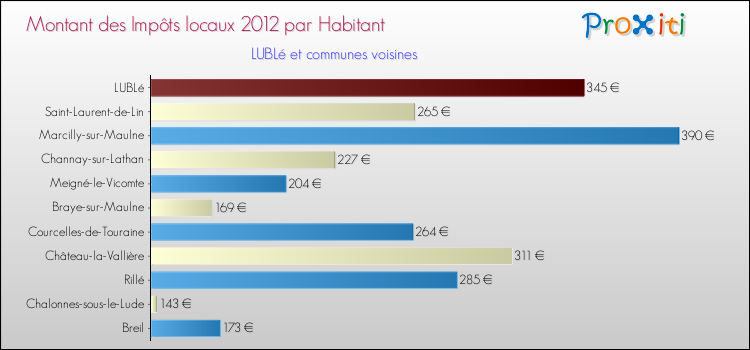 Montant des impôts locaux par Habitant pour LUBLé et les communes proches Comparaison des impôts locaux par habitant pour LUBLé et les communes voisines