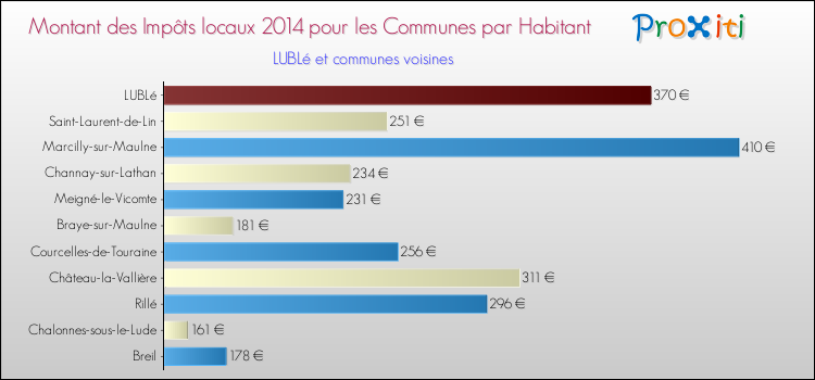 Montant des impôts locaux par Habitant pour LUBLé et les communes proches en 2014 Comparaison des impôts locaux par habitant pour LUBLé et les communes voisines en 2014