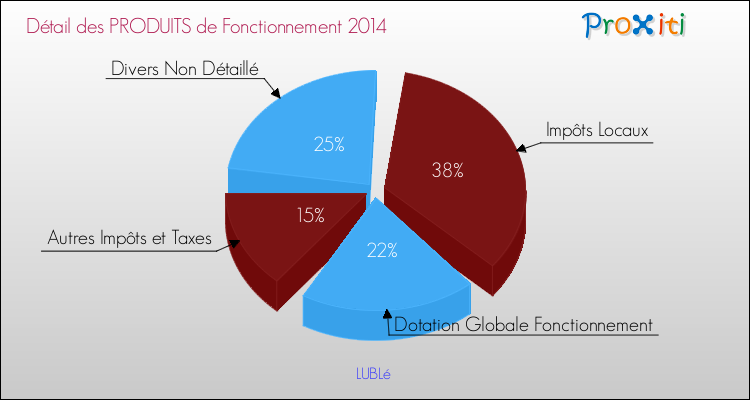 Décomposition du Budget de Fonctionnement 2014 de la commune de LUBLé Budget de Fonctionnement 2014 pour la commune de LUBLé