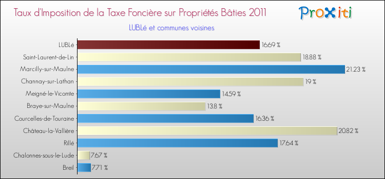 Taux d'imposition de la taxe foncière sur le bati 2011 pour LUBLé et les communes proches Comparaison des taux d'imposition de la taxe foncière sur le bati 2011 pour LUBLé et les communes voisines