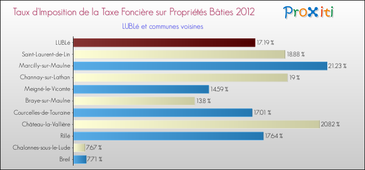 Taux d'imposition de la taxe foncière sur le bati 2012 pour LUBLé et les communes proches Comparaison des taux d'imposition de la taxe foncière sur le bati 2012 pour LUBLé et les communes voisines