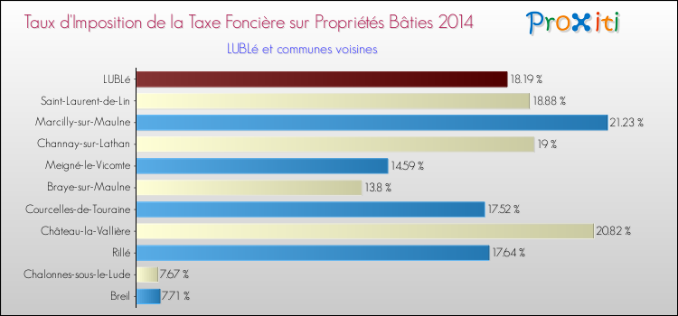 Taux d'imposition de la taxe foncière sur le bati 2014 pour LUBLé et les communes proches Comparaison des taux d'imposition de la taxe foncière sur le bati 2014 pour LUBLé et les communes voisines