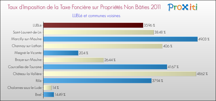 Taux d'imposition de la taxe foncière sur les immeubles et terrains non batis 2011 pour LUBLé et les communes proches Comparaison des taux d'imposition de la taxe foncière sur les immeubles et terrains non batis 2011 pour LUBLé et les communes voisines