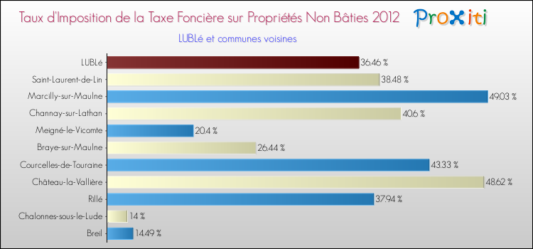 Taux d'imposition de la taxe foncière sur les immeubles et terrains non batis 2012 pour LUBLé et les communes proches Comparaison des taux d'imposition de la taxe foncière sur les immeubles et terrains non batis 2012 pour LUBLé et les communes voisines