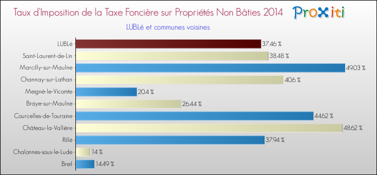 Taux d'imposition de la taxe foncière sur les immeubles et terrains non batis 2014 pour LUBLé et les communes proches Comparaison des taux d'imposition de la taxe foncière sur les immeubles et terrains non batis 2014 pour LUBLé et les communes voisines