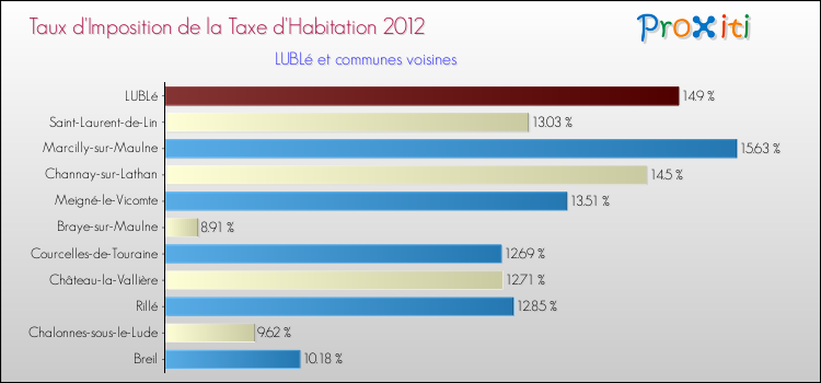 Taux d'imposition de la taxe d'habitation 2012 pour LUBLé et les communes proches Comparaison des taux d'imposition de la taxe d'habitation 2012 pour LUBLé et les communes voisines
