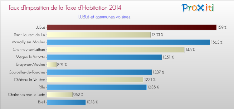 Taux d'imposition de la taxe d'habitation 2014 pour LUBLé et les communes proches Comparaison des taux d'imposition de la taxe d'habitation 2014 pour LUBLé et les communes voisines
