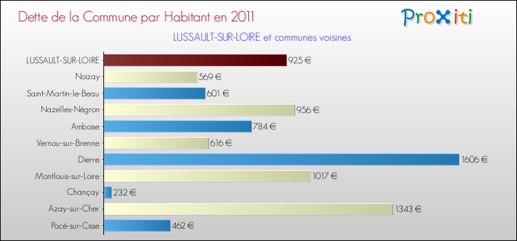 Dette par habitant de la commune en 2011 pour LUSSAULT-SUR-LOIRE et les communes proches Comparaison de la dette par habitant de la commune en 2011 pour LUSSAULT-SUR-LOIRE et les communes voisines