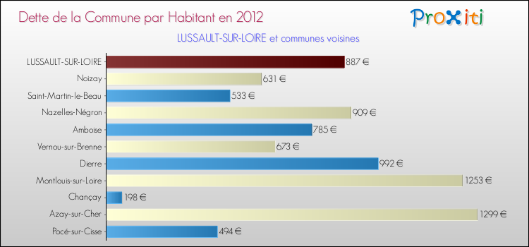 Dette par habitant de la commune en 2012 pour LUSSAULT-SUR-LOIRE et les communes proches Comparaison de la dette par habitant de la commune en 2012 pour LUSSAULT-SUR-LOIRE et les communes voisines