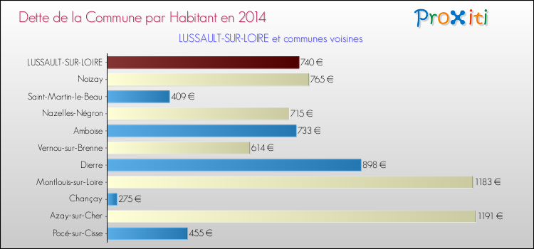 Dette par habitant de la commune en 2014 pour LUSSAULT-SUR-LOIRE et les communes proches Comparaison de la dette par habitant de la commune en 2014 pour LUSSAULT-SUR-LOIRE et les communes voisines