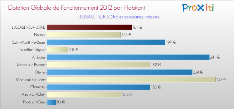 Montant des dotations globales de fonctionnement DGF par Habitant pour LUSSAULT-SUR-LOIRE et les communes proches Comparaison des des dotations globales de fonctionnement DGF par habitant pour LUSSAULT-SUR-LOIRE et les communes voisines