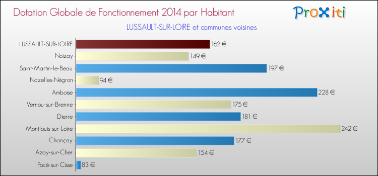 Montant des dotations globales de fonctionnement DGF par Habitant pour LUSSAULT-SUR-LOIRE et les communes proches en 2014. Comparaison des des dotations globales de fonctionnement DGF par habitant pour LUSSAULT-SUR-LOIRE et les communes voisines en 2014.