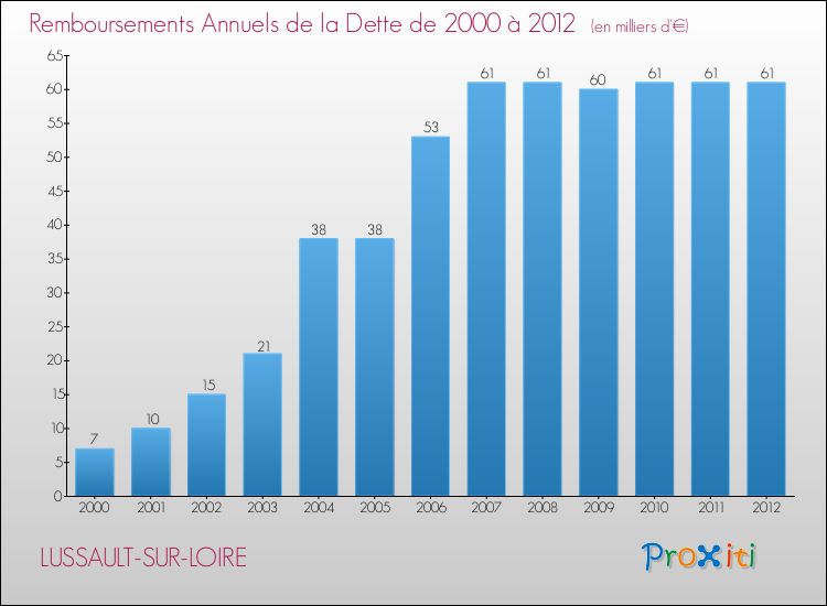 Evolution de l'annuité de la dette pour la commune de LUSSAULT-SUR-LOIRE de 2000 à 2012 Annuités de la dette pour LUSSAULT-SUR-LOIRE de 2000 à 2012