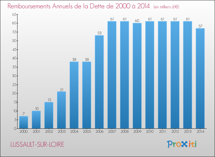 Evolution de l'annuité de la dette pour la commune de LUSSAULT-SUR-LOIRE de 2000 à 2014 Annuités de la dette pour LUSSAULT-SUR-LOIRE de 2000 à 2014