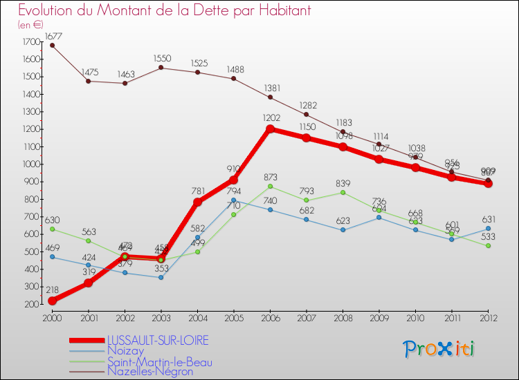 Evolution de la dette par habitant pour la commune de LUSSAULT-SUR-LOIRE et les communes proches de 2000 à 2012 Comparaison de la dette par habitant pour LUSSAULT-SUR-LOIRE et les communes voisines de 2000 à 2012