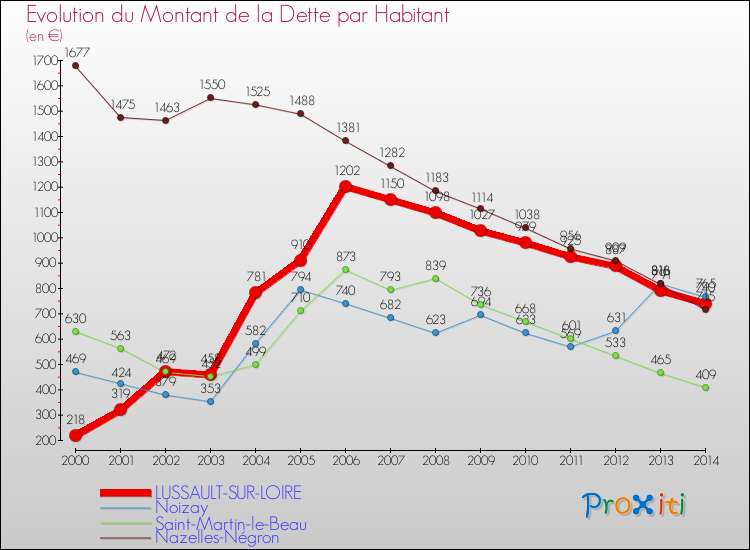 Evolution de la dette par habitant pour la commune de LUSSAULT-SUR-LOIRE et les communes proches de 2000 à 2014 Comparaison de la dette par habitant pour LUSSAULT-SUR-LOIRE et les communes voisines de 2000 à 2014