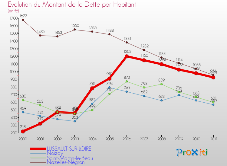 Evolution de la dette par habitant pour la commune de LUSSAULT-SUR-LOIRE et les communes proches Comparaison de la dette par habitant pour LUSSAULT-SUR-LOIRE et les communes voisines