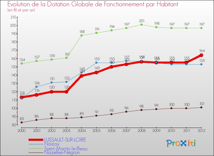 Evolution et montant de la dotation globale de fonctionnement par Habitant pour LUSSAULT-SUR-LOIRE et les communes proches Comparaison des dotations globales de fonctionnement par habitant pour LUSSAULT-SUR-LOIRE et les communes voisines