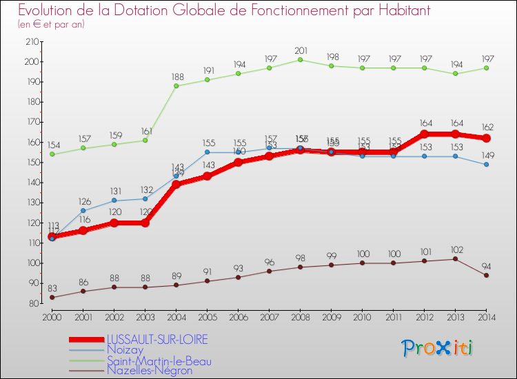 Evolution et montant de la dotation globale de fonctionnement par Habitant pour LUSSAULT-SUR-LOIRE et les communes proches de 2000 à 2014. Comparaison des dotations globales de fonctionnement par habitant pour LUSSAULT-SUR-LOIRE et les communes voisines de 2000 à 2014.
