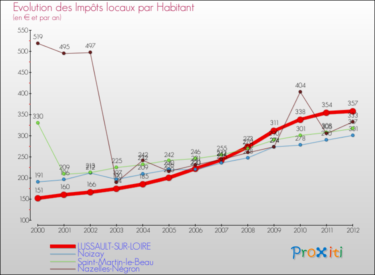 Evolution et montant des impôts locaux par Habitant pour LUSSAULT-SUR-LOIRE et les communes proches Comparaison des impôts locaux par habitant pour LUSSAULT-SUR-LOIRE et les communes voisines