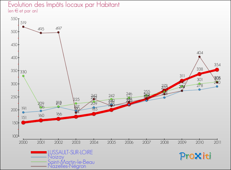 Evolution et montant des impôts locaux par Habitant pour LUSSAULT-SUR-LOIRE et les communes proches Comparaison des impôts locaux par habitant pour LUSSAULT-SUR-LOIRE et les communes voisines