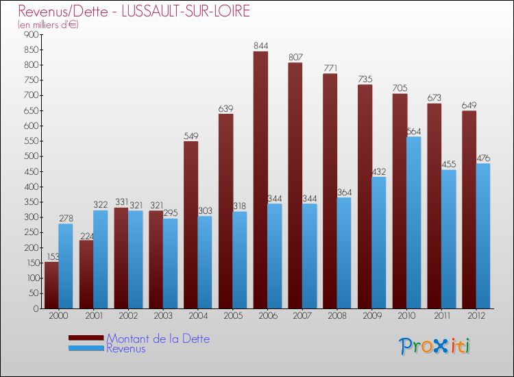 Evolution comparée de la dette et des revenus pour la commune de LUSSAULT-SUR-LOIRE de 2000 à 2012 Comparaison de la dette et des revenus pour LUSSAULT-SUR-LOIRE de 2000 à 2012