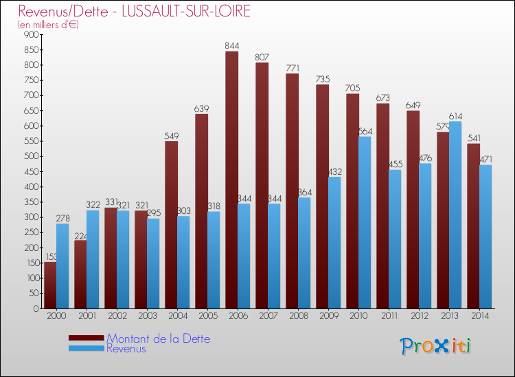 Evolution comparée de la dette et des revenus pour la commune de LUSSAULT-SUR-LOIRE de 2000 à 2014 Comparaison de la dette et des revenus pour LUSSAULT-SUR-LOIRE de 2000 à 2014