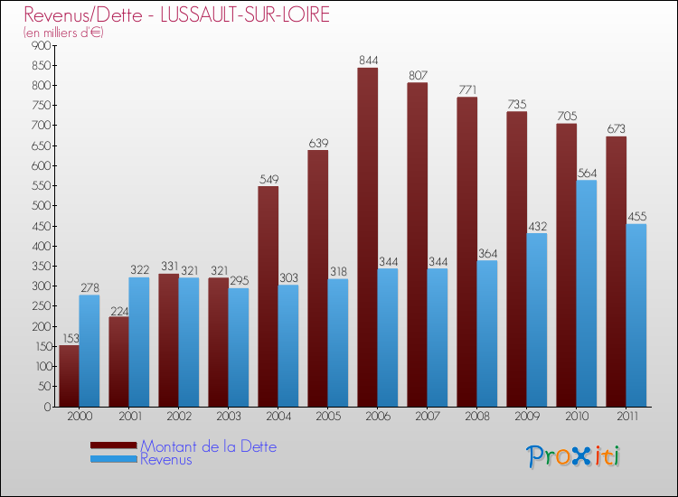 Evolution comparée de la dette et des revenus pour la commune de LUSSAULT-SUR-LOIRE de 2000 à 2011 Comparaison de la dette et des revenus pour LUSSAULT-SUR-LOIRE de 2000 à 2011