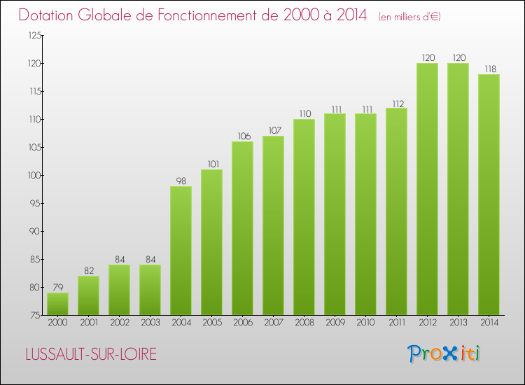 Evolution du montant de la Dotation Globale de Fonctionnement pour la commune de LUSSAULT-SUR-LOIRE de 2000 à 2014 Evolution du montant de la Dotation Globale de Fonctionnement pour LUSSAULT-SUR-LOIRE de 2000 à 2014