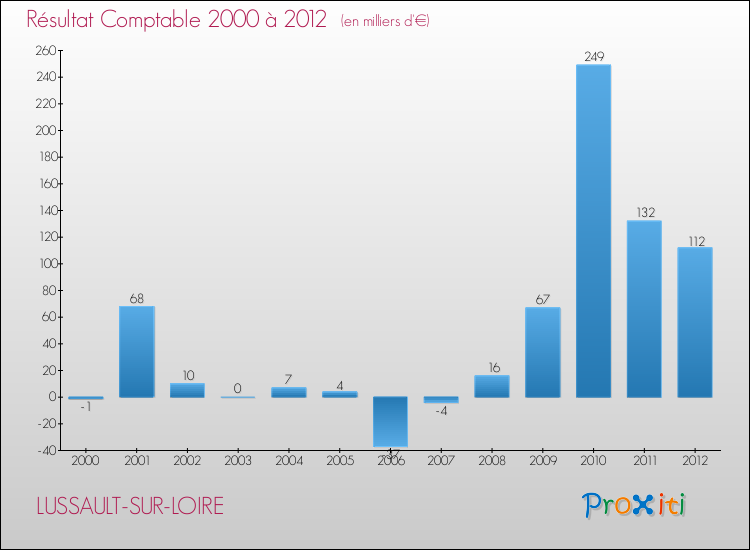 Evolution du résultat comptable pour la commune de LUSSAULT-SUR-LOIRE de 2000 à 2012 Evolution du résultat comptable pour LUSSAULT-SUR-LOIRE de 2000 à 2012