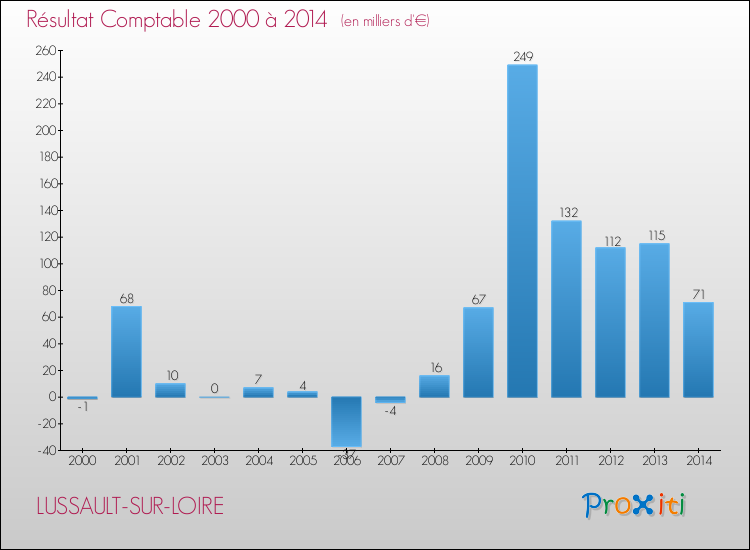 Evolution du résultat comptable pour la commune de LUSSAULT-SUR-LOIRE de 2000 à 2014 Evolution du résultat comptable pour LUSSAULT-SUR-LOIRE de 2000 à 2014