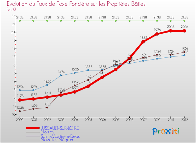 Evolution du taux de la taxe foncière sur le bati pour LUSSAULT-SUR-LOIRE et les communes proches de 2000 à 2012 Comparaison des taux de taxe foncière sur le bati pour LUSSAULT-SUR-LOIRE et les communes voisines de 2000 à 2012