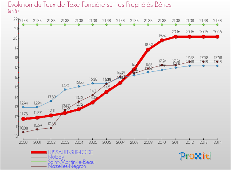 Evolution du taux de la taxe foncière sur le bati pour LUSSAULT-SUR-LOIRE et les communes proches de 2000 à 2014 Comparaison des taux de taxe foncière sur le bati pour LUSSAULT-SUR-LOIRE et les communes voisines de 2000 à 2014