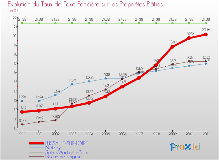 Evolution du taux de la taxe foncière sur le bati pour LUSSAULT-SUR-LOIRE et les communes proches Comparaison des taux de taxe foncière sur le bati pour LUSSAULT-SUR-LOIRE et les communes voisines