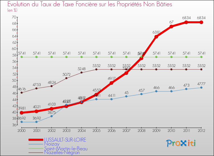 Evolution du taux de la taxe foncière sur les immeubles et terrains non batis pour LUSSAULT-SUR-LOIRE et les communes proches de 2000 à 2012 Comparaison des taux de la taxe foncière sur les immeubles et terrains non batis pour LUSSAULT-SUR-LOIRE et les communes voisines de 2000 à 2012
