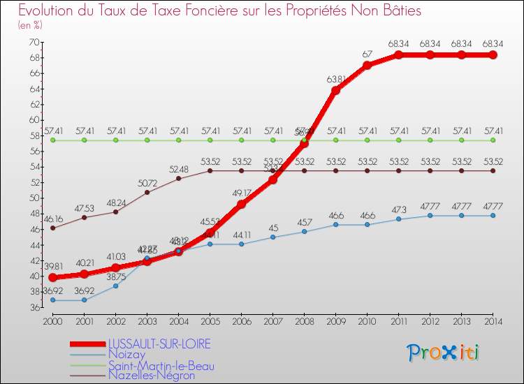 Evolution du taux de la taxe foncière sur les immeubles et terrains non batis pour LUSSAULT-SUR-LOIRE et les communes proches de 2000 à 2014 Comparaison des taux de la taxe foncière sur les immeubles et terrains non batis pour LUSSAULT-SUR-LOIRE et les communes voisines de 2000 à 2014