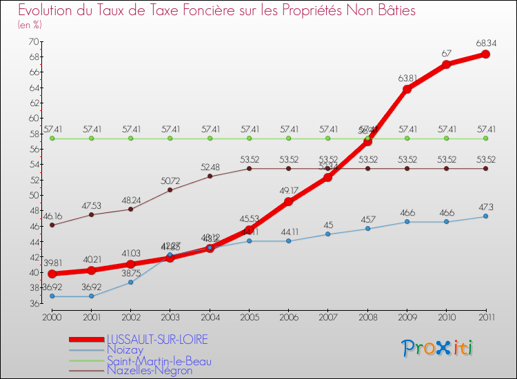 Evolution du taux de la taxe foncière sur les immeubles et terrains non batis pour LUSSAULT-SUR-LOIRE et les communes proches Comparaison des taux de la taxe foncière sur les immeubles et terrains non batis pour LUSSAULT-SUR-LOIRE et les communes voisines