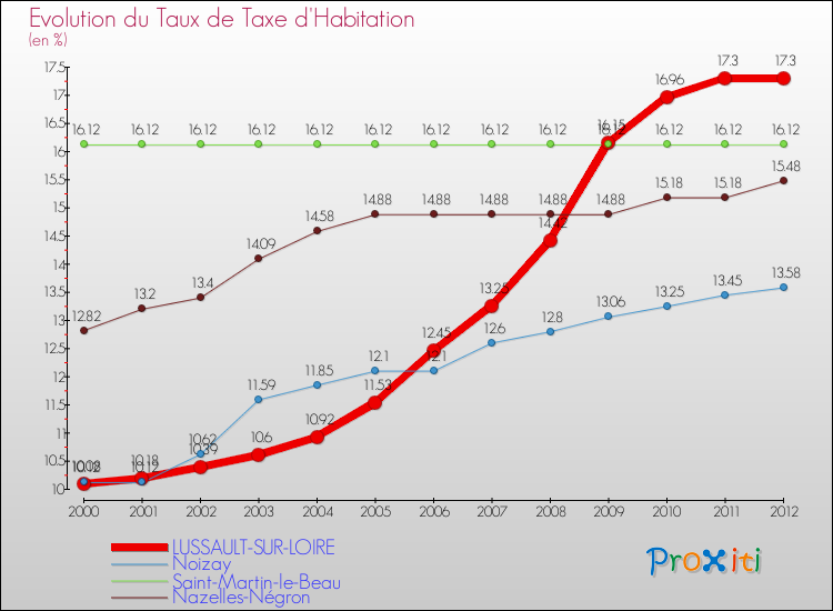 Evolution du taux de la taxe d'habitation pour LUSSAULT-SUR-LOIRE et les communes proches Comparaison des taux de la taxe d'habitation pour LUSSAULT-SUR-LOIRE et les communes voisines