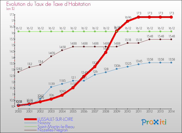 Evolution du taux de la taxe d'habitation pour LUSSAULT-SUR-LOIRE et les communes proches de 2000 à 2014 Comparaison des taux de la taxe d'habitation pour LUSSAULT-SUR-LOIRE et les communes voisines de 2000 à 2014